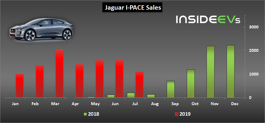 Jaguar I- PACE Finishes the Month of July With Less Than 1,110 Sales ...