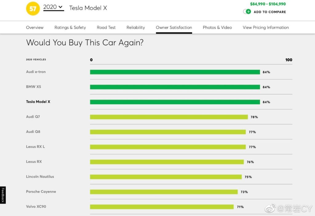 Tesla Achieves its Best Position in the Consumer Reports Quality and Satisfaction Ranking The