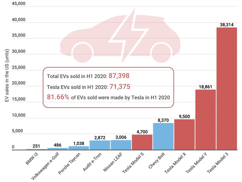 Tesla Continues to Hold Over 80 of the EV Market in the US The Next