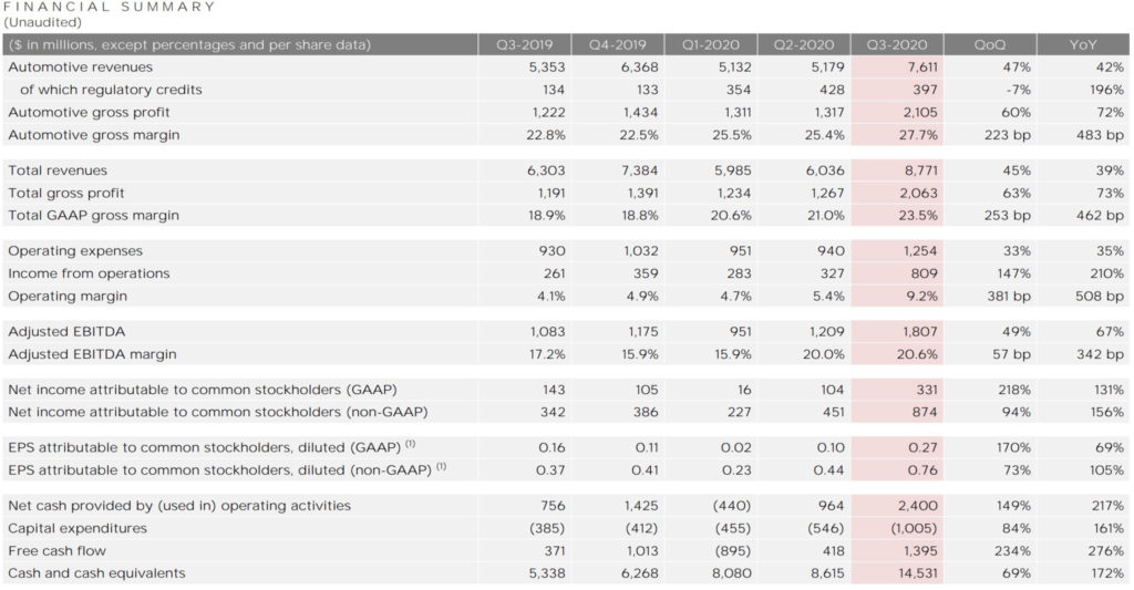 Tesla Beats All Expectations With Its Q3 2020 Earnings The Next Avenue